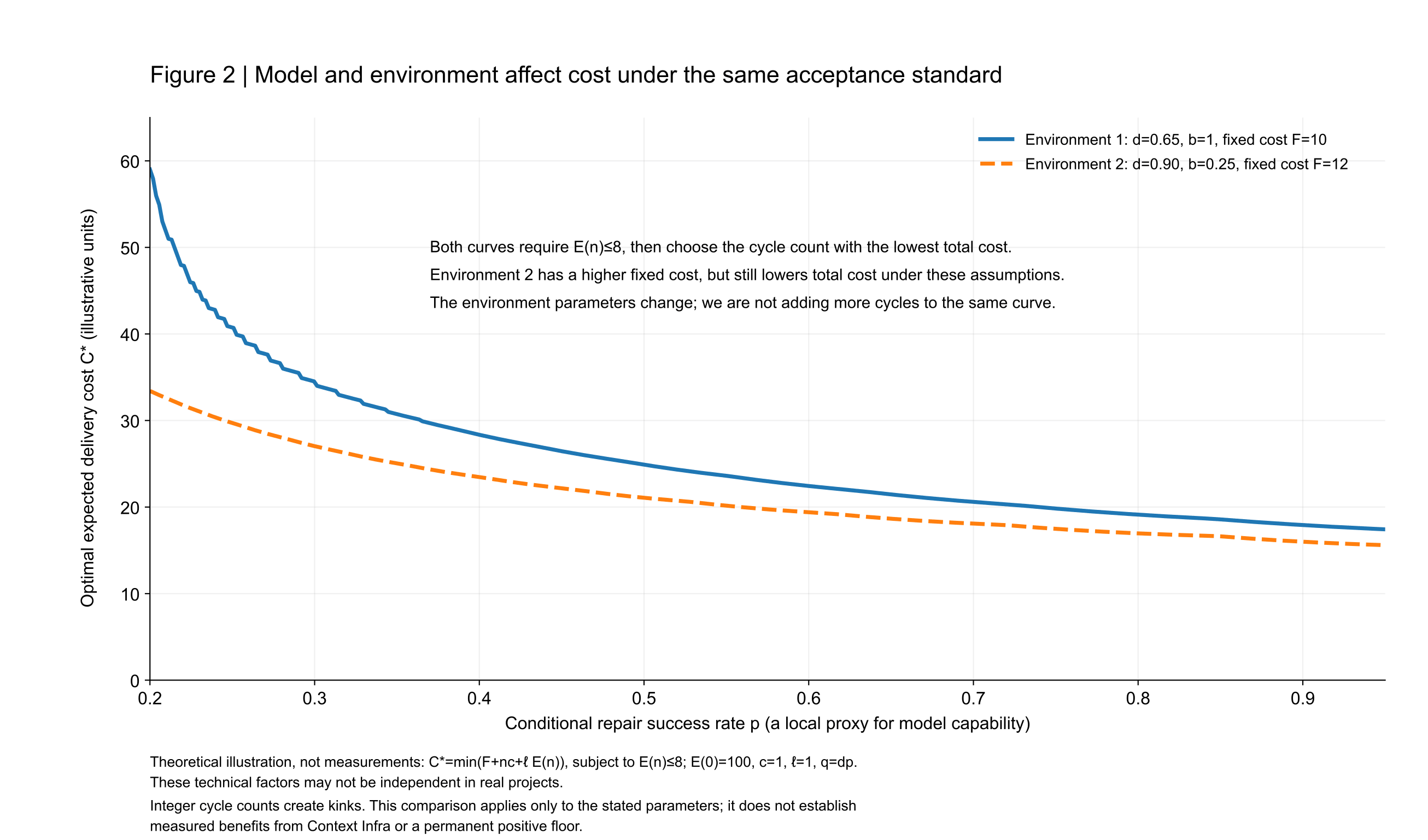 Delivery cost under the same acceptance standard