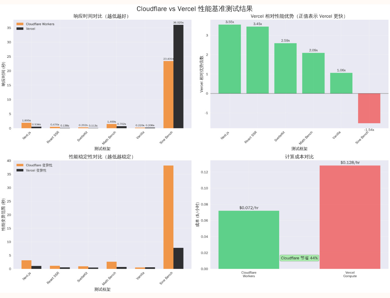 Cloudflare 与 Vercel 性能基准测试结果