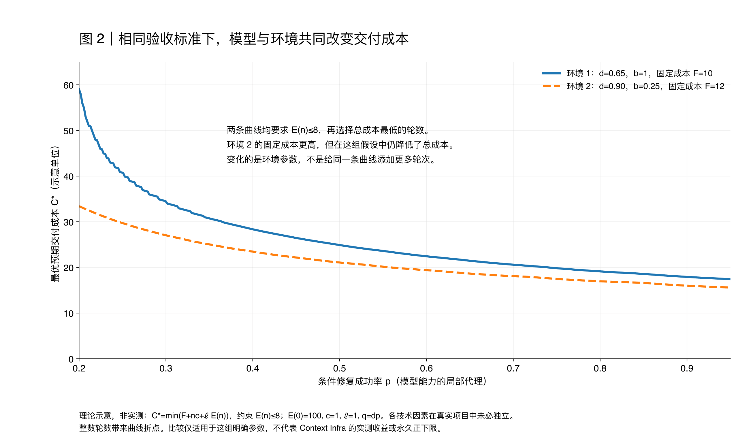 相同验收标准下的交付成本