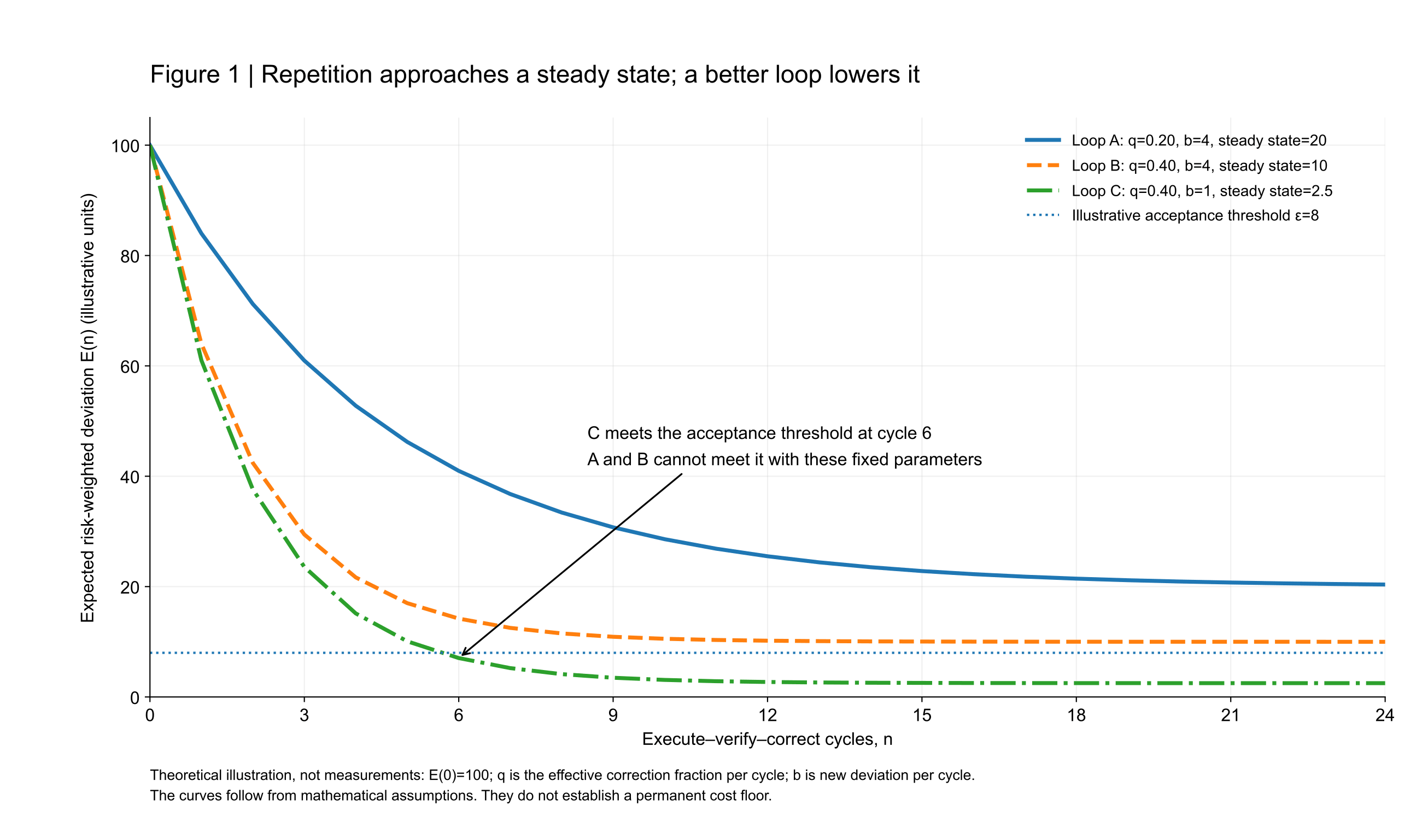 Illustration of closed-loop software convergence