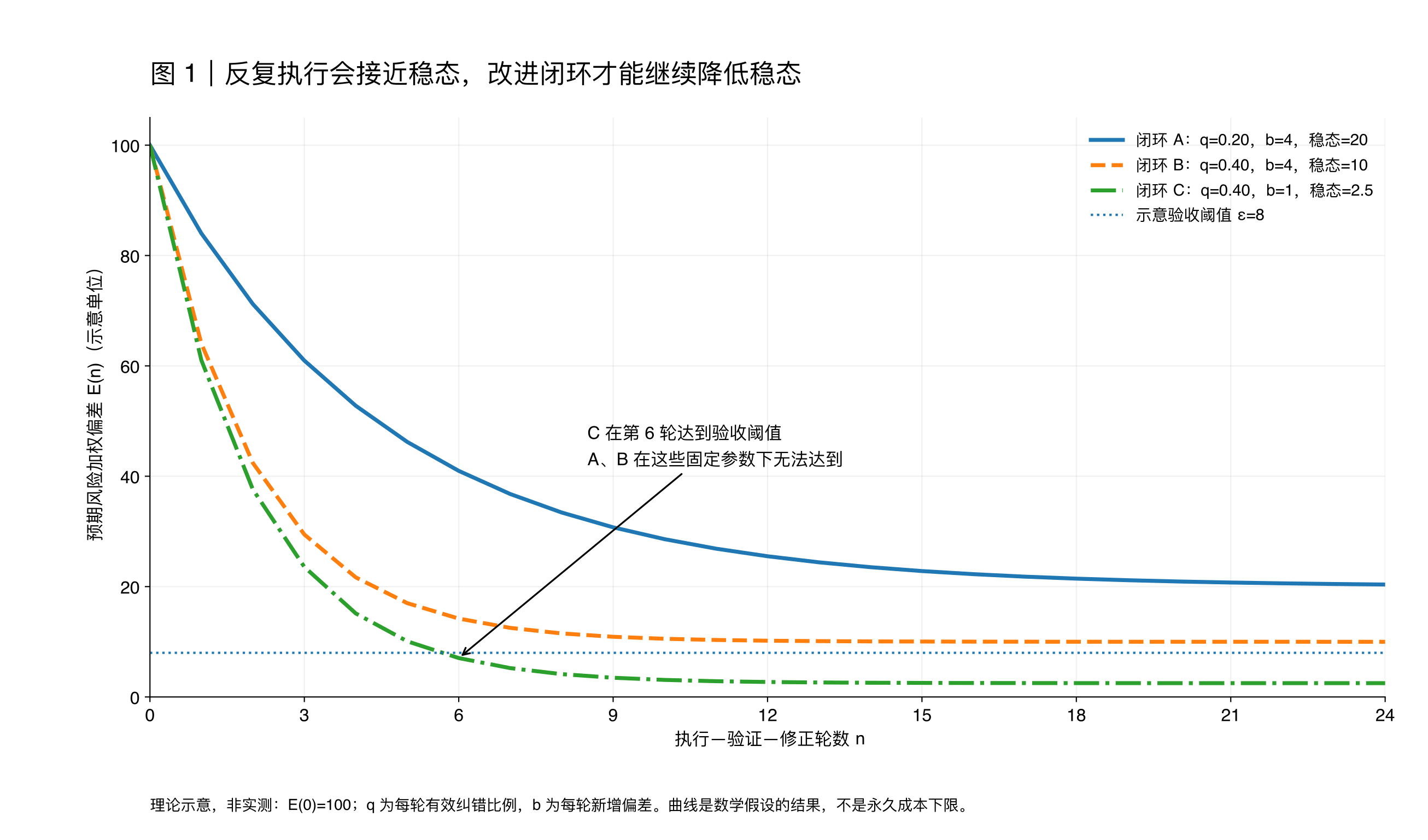 软件闭环收敛示意